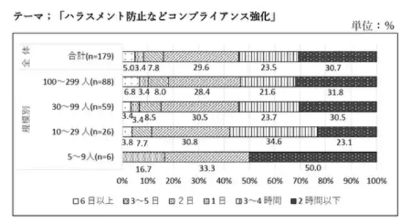 「「中小企業の課題解決に向けたOFF-JT研修の活用に 関する意識調査」の結果概要」の画像