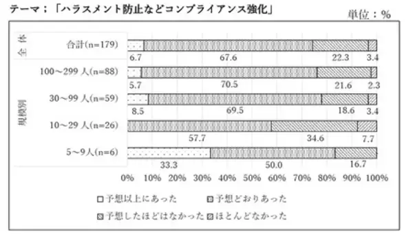「「中小企業の課題解決に向けたOFF-JT研修の活用に 関する意識調査」の結果概要」の画像
