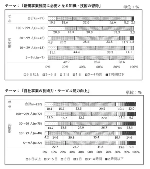 「「中小企業の課題解決に向けたOFF-JT研修の活用に 関する意識調査」の結果概要」の画像