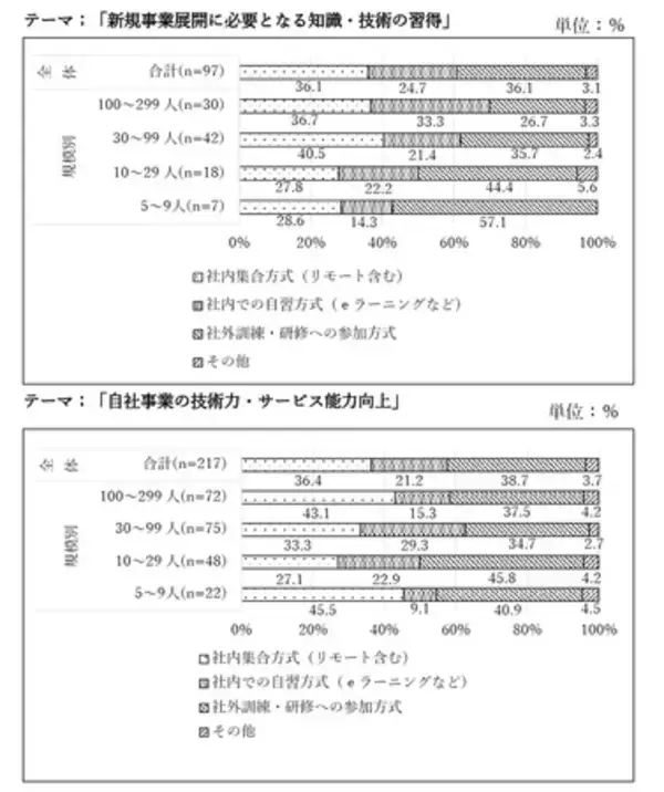 「「中小企業の課題解決に向けたOFF-JT研修の活用に 関する意識調査」の結果概要」の画像