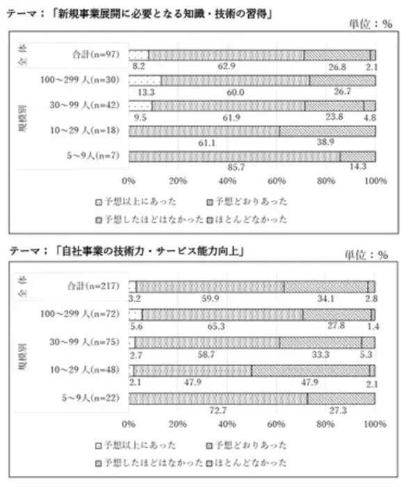 「「中小企業の課題解決に向けたOFF-JT研修の活用に 関する意識調査」の結果概要」の画像