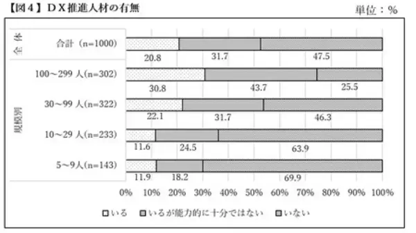 「「中小企業の課題解決に向けたOFF-JT研修の活用に 関する意識調査」の結果概要」の画像