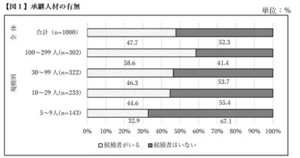 「「中小企業の課題解決に向けたOFF-JT研修の活用に 関する意識調査」の結果概要」の画像