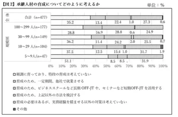 「「中小企業の課題解決に向けたOFF-JT研修の活用に 関する意識調査」の結果概要」の画像