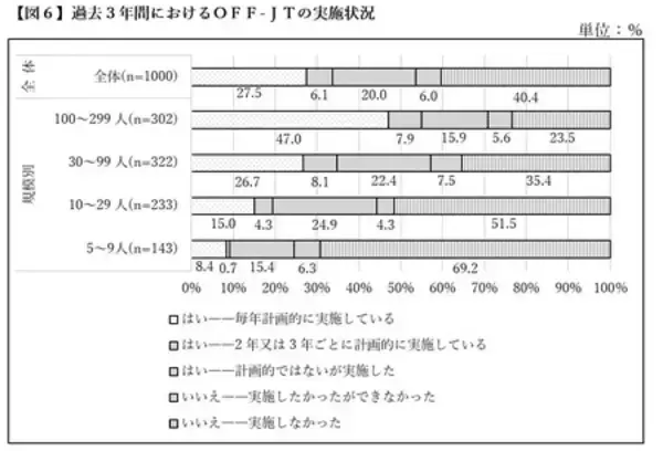 「「中小企業の課題解決に向けたOFF-JT研修の活用に 関する意識調査」の結果概要」の画像