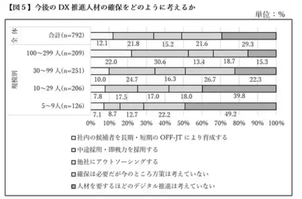 「「中小企業の課題解決に向けたOFF-JT研修の活用に 関する意識調査」の結果概要」の画像