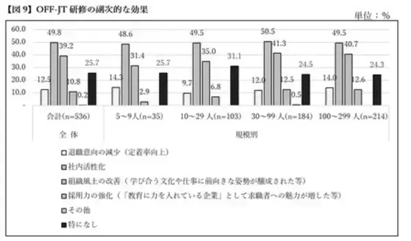 「「中小企業の課題解決に向けたOFF-JT研修の活用に 関する意識調査」の結果概要」の画像