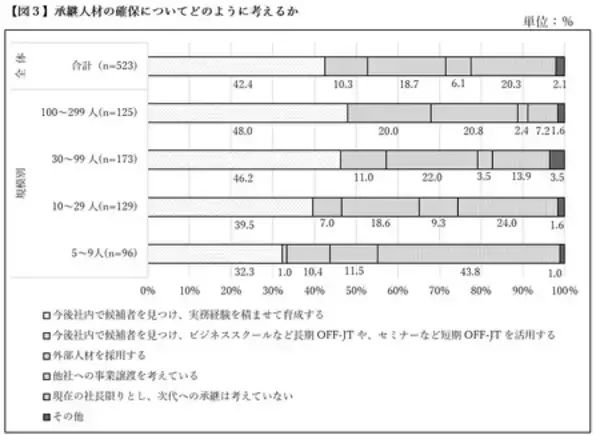「「中小企業の課題解決に向けたOFF-JT研修の活用に 関する意識調査」の結果概要」の画像