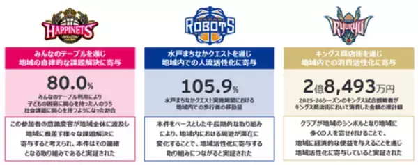 EY Japan、B.LEAGUEクラブの地域価値創出メカニズムを可視化