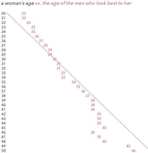 自分にふさわしい異性の年齢はいくつ 男女別のグラフがまったく違う結果に 海外の反応 14年9月16日 エキサイトニュース