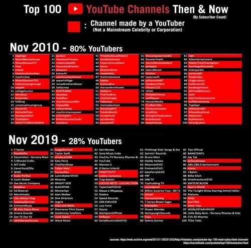 海外のyoutubeがこの10年で様変わりしたこと チャンネル登録数ランキングの変化 19年12月9日 エキサイトニュース