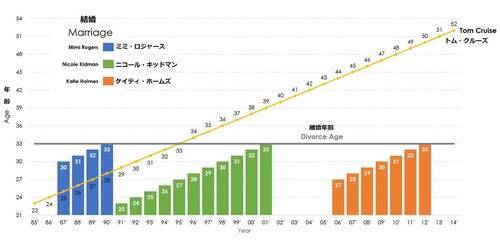 トム クルーズは3回離婚しているけど すべて妻の年齢が同じ 海外の反応 年9月12日 エキサイトニュース