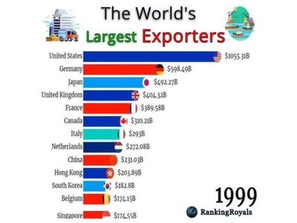 意外な国はどこ この50年の世界の輸出ランキングのわかりやすい変化 21年8月9日 エキサイトニュース