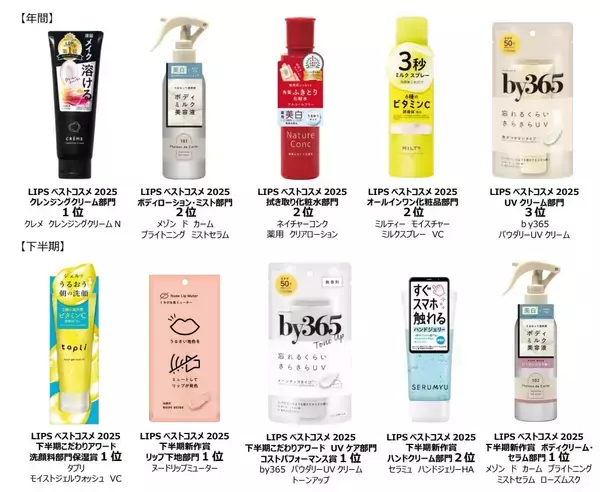 ナリスアップ、LIPSベストコスメ2025で10品が受賞
