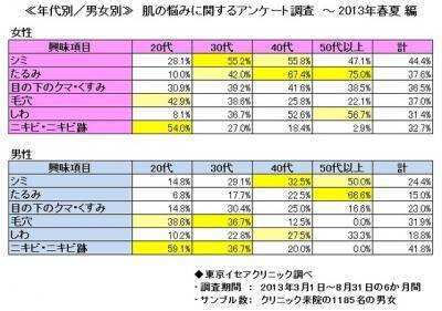 みんなが抱える 肌の悩み とは 年代 男女別のアンケート調査結果に注目 13年9月27日 エキサイトニュース