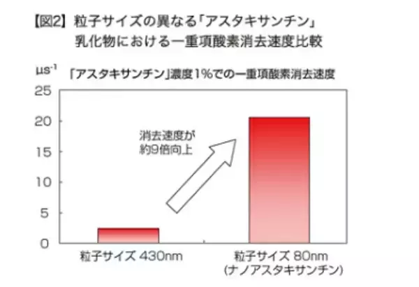 「アスタキサンチンは微粒子化すると抗酸化力が高まる」の画像