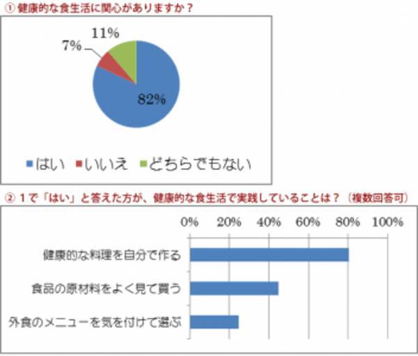 健康的な食事生活に興味ある 食生活 関連調査 14年9月26日 エキサイトニュース