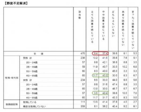 青汁にはどんな効果がある 青汁に関する役立つ調査結果 14年10月29日 エキサイトニュース
