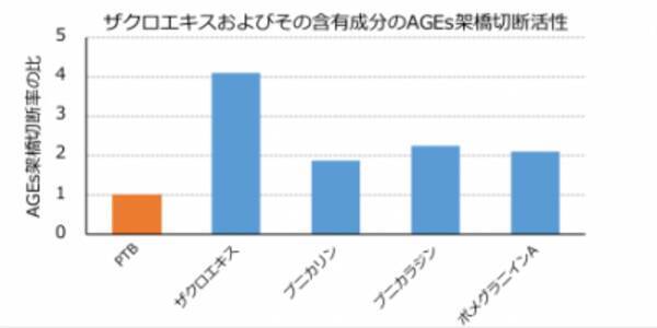 ザクロエキスが糖化ストレスの原因agesを切断 肌の弾力性を取り戻す 14年11月13日 エキサイトニュース