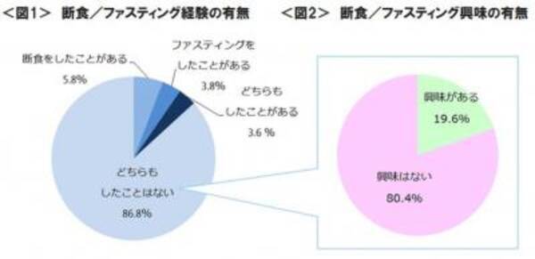 新減量方法になるかも 約8人に一人が断食経験あり 断食 調査の結果 2015年5月20日 エキサイトニュース