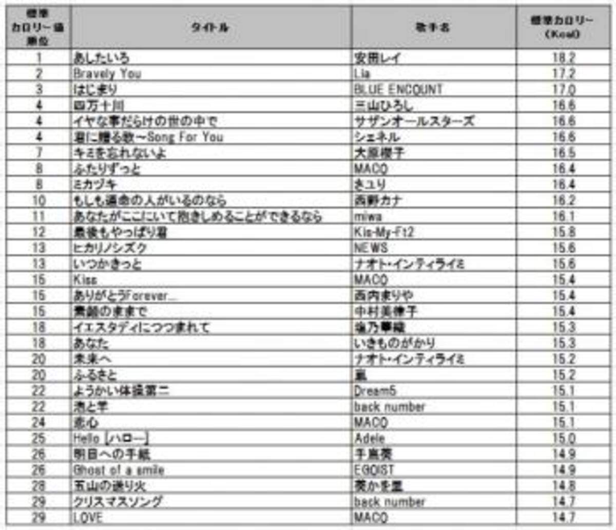 カラオケでダイエット カロリー消費の高い30曲 はこれだ 16年3月31日 エキサイトニュース