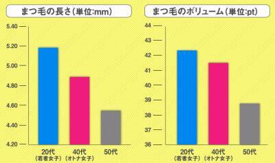 まつ毛の曲がり角は36歳!?30代からは老けまつ毛に要注意！