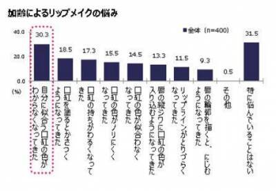 40代 50代女性に最も似合うリップカラーは ローズ系 と判明 17年8月29日 エキサイトニュース