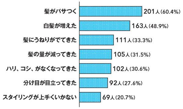 意識調査 美容意識が高い人ほどヘアケアを重視している傾向に 2017年4月26日 エキサイトニュース