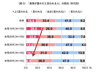 日常生活で絵文字と同じ表情出せていますか 年齢によって違いも 17年6月2日 エキサイトニュース 2 2