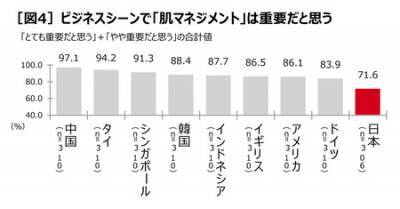 肌マネジメントは海外の常識！資生堂「uno」が企業向け男性スキンケアセミナー第3弾を開催