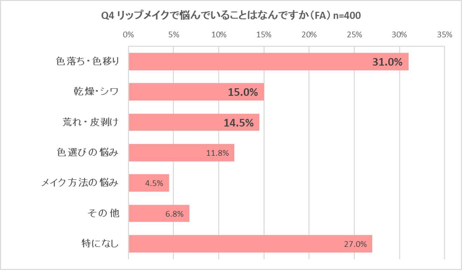 【大人女子のリップメイク事情】今のリップは”発色＆色もち”重視！