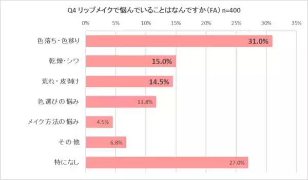 「【大人女子のリップメイク事情】今のリップは”発色＆色もち”重視！」の画像