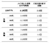 「【大人女子のリップメイク事情】今のリップは”発色＆色もち”重視！」の画像2