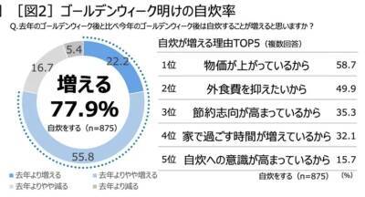 「無糖チューハイ」がヘルシーな家飲みの新定番に！キリンがGW明け「生活者動向／家飲み実態調査」結果を発表