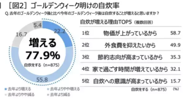 「「無糖チューハイ」がヘルシーな家飲みの新定番に！キリンがGW明け「生活者動向／家飲み実態調査」結果を発表」の画像