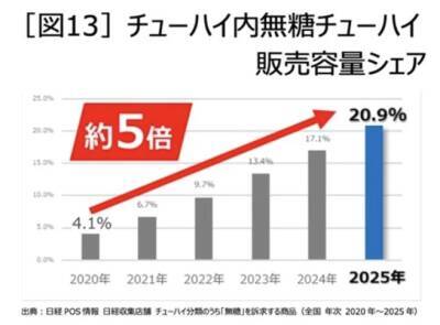 「無糖チューハイ」がヘルシーな家飲みの新定番に！キリンがGW明け「生活者動向／家飲み実態調査」結果を発表