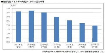 富士経済が再生可能エネルギー発電の国内市場の調査結果