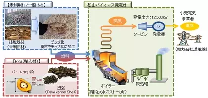 相馬エネルギーパーク 福島県相馬市に 相馬石炭 バイオマス発電所 を竣工 2018年3月29日 エキサイトニュース