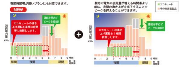 コロナが エコキュート 6機種を新発売 電気料金プランに合わせて省エネ 17年4月24日 エキサイトニュース