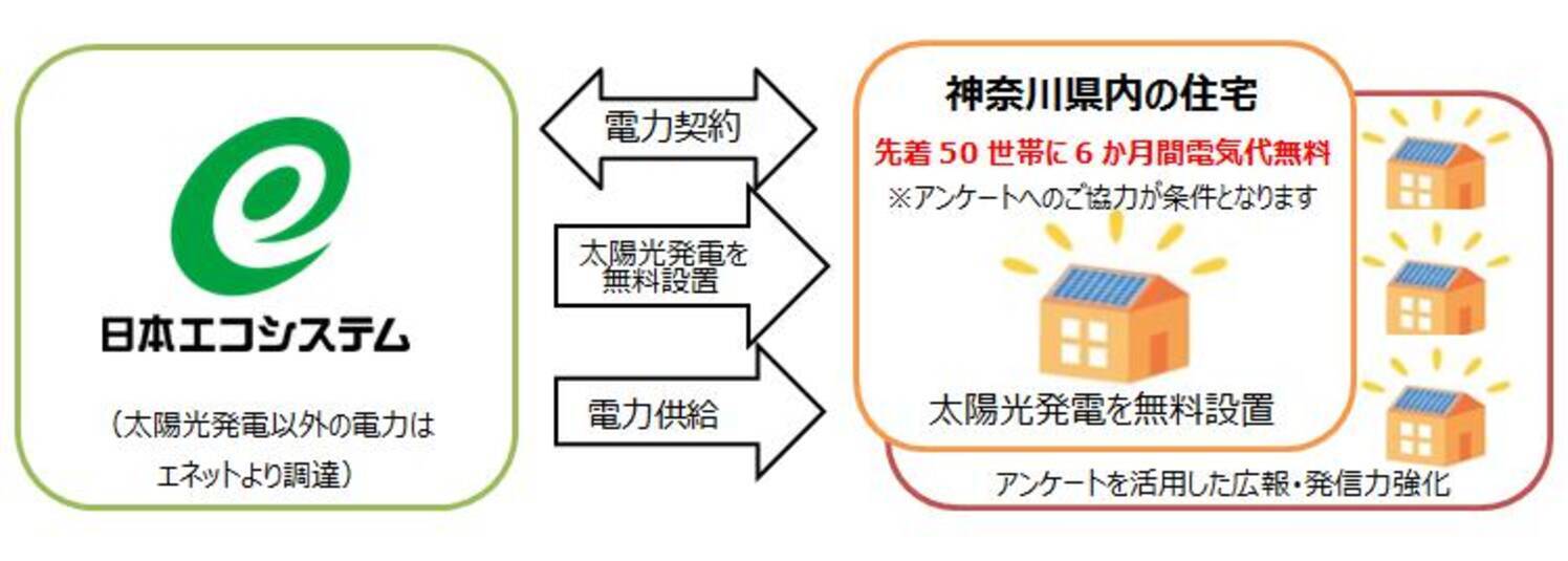 日本エコシステム 神奈川県の 地域電力供給システム整備事業 に採択 16年8月30日 エキサイトニュース
