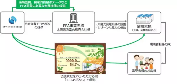 「NTTがPPA事業対応「自家消費エコめがね」発売」の画像