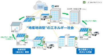 NTT西日本など、EVを活用したV2Bによるエネルギーコスト・CO2削減トライアル