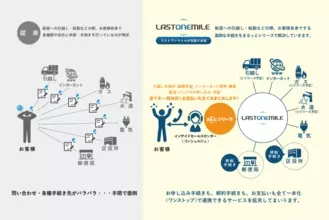 電気・水道・ガスなど一括手続き「まるっとシリーズ」サービス開始