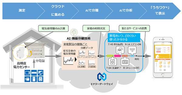 日本エコライフ エナジーゲートウェイと販売パートナー契約を締結 19年5月10日 エキサイトニュース