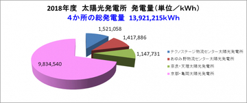 大阪いずみ市民生協、保有する太陽光発電所の2018年度年間発電量を発表