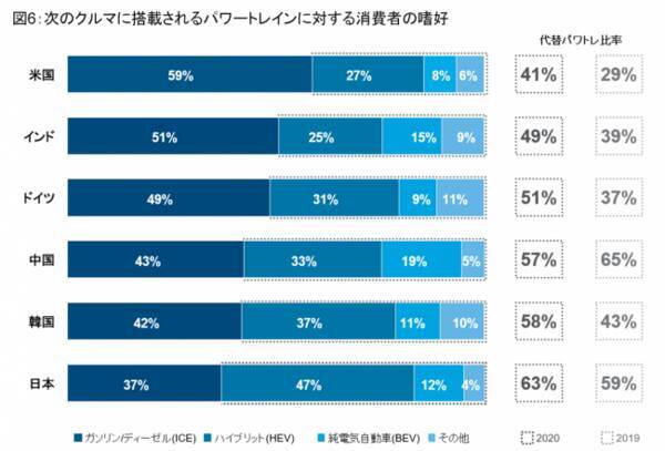Evへの関心 上昇中 2020 デロイト グローバル自動車消費者意識調査 2020年4月17日 エキサイトニュース