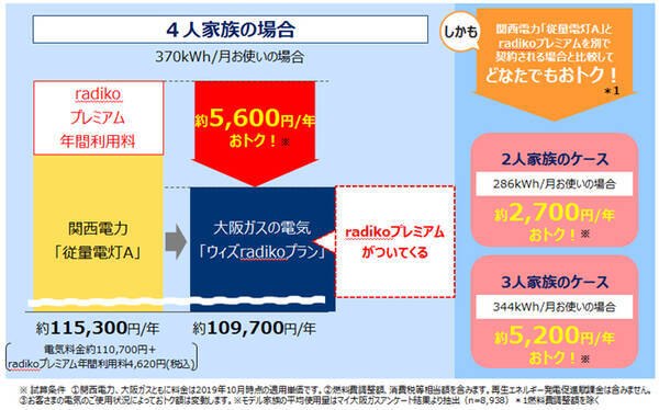 大阪ガス 新たな電気料金メニュー ウィズプラン を設定 19年9月23日 エキサイトニュース
