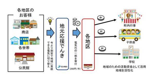 石川電力「大徳応援でんき」プラン申込開始