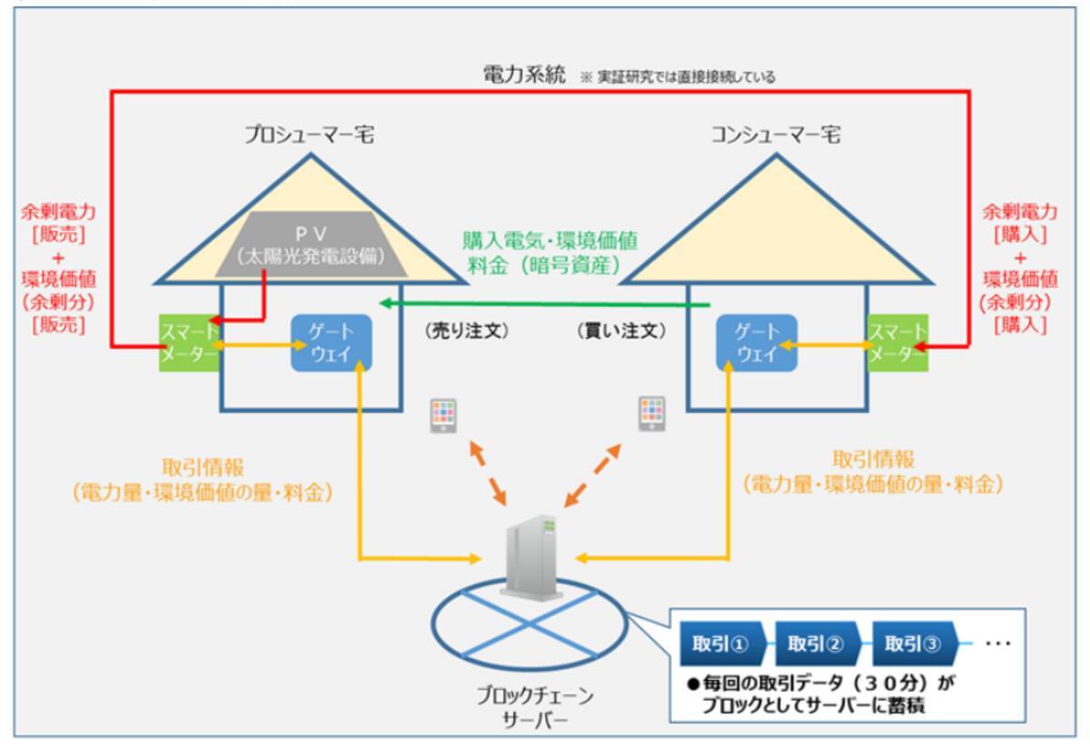 関西電力とpl社 電力p2p取引の実証実験を高度化 19年12月13日 エキサイトニュース