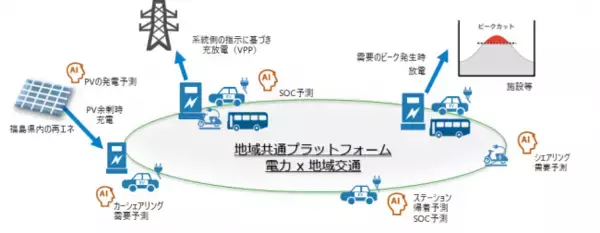 「EVエネルギーマネジメントシステムのREXEV、福島県の再エネ事業に採択」の画像